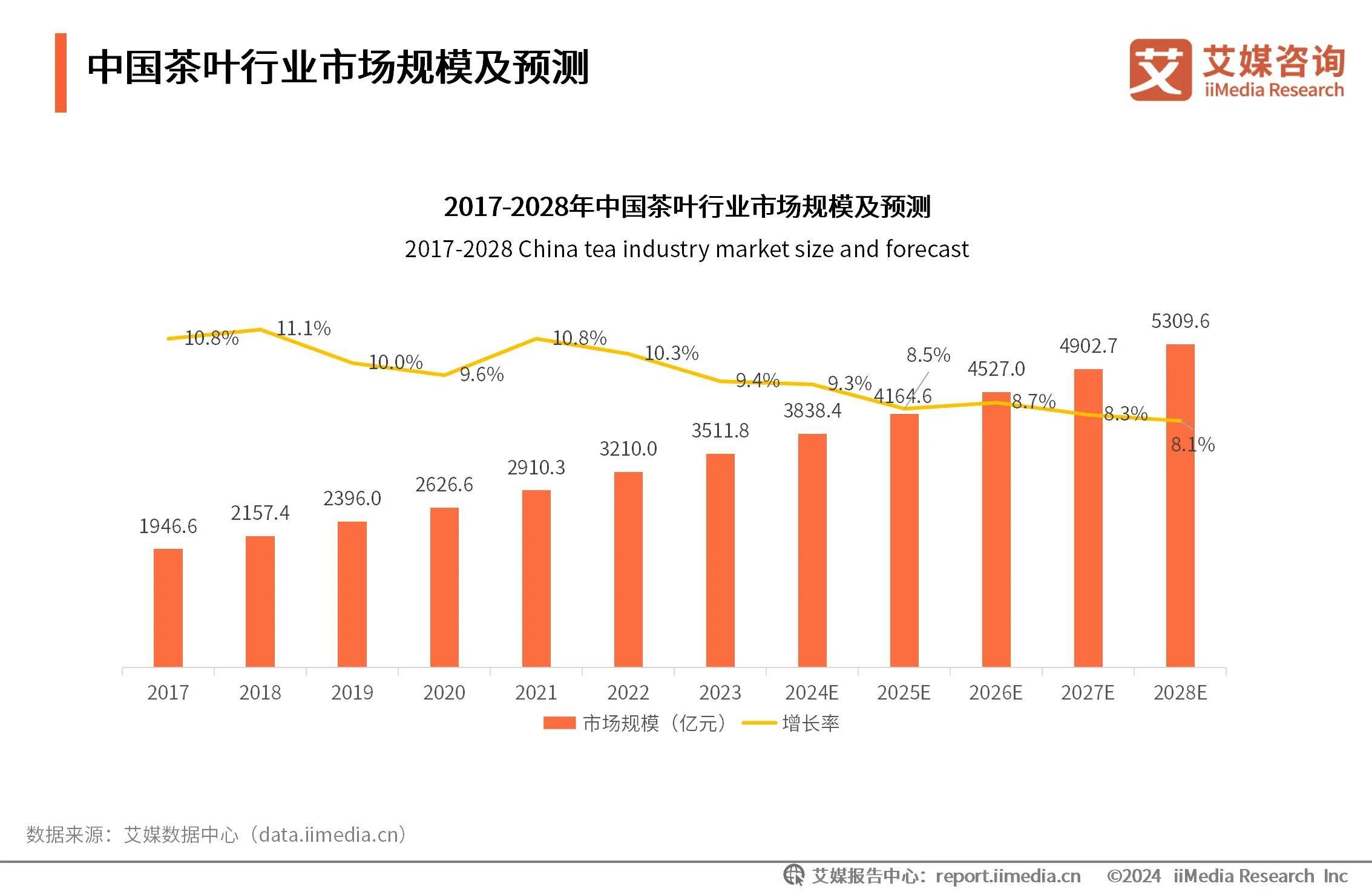 新式茶饮助力茶叶市场扩容线上营销将成行业常态化AG真人游戏平台2024年中国茶叶行业分析：(图4)